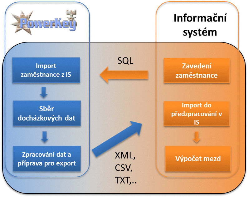 Export Export